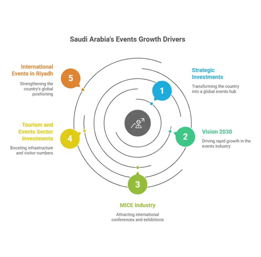 Saudi Arabia hosting international business and MICE events in world-class venues