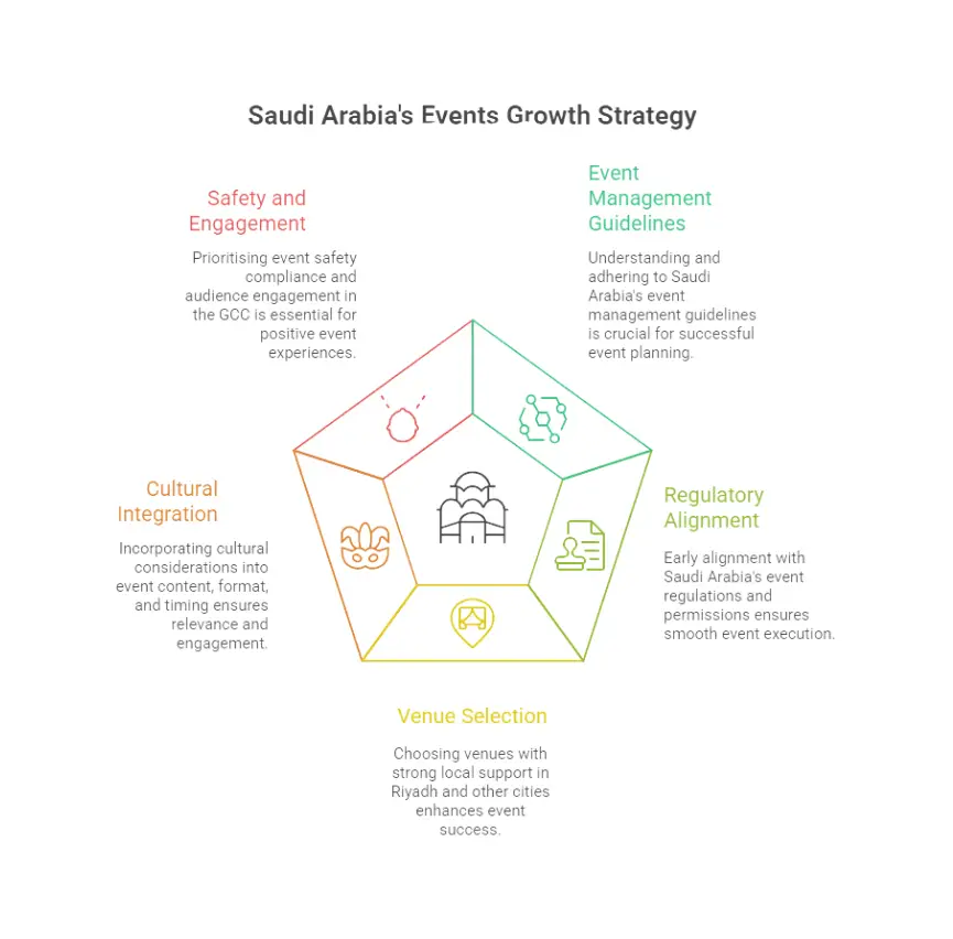 Global brand hosting corporate events in Saudi Arabia with venue and safety compliance